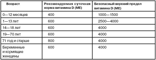 Сколько д3 нужно в сутки ребенку