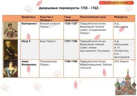 Правители 1725 1762 таблица