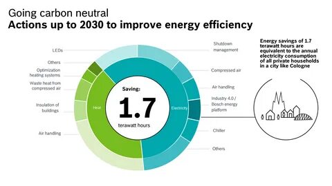 Improve efficiency