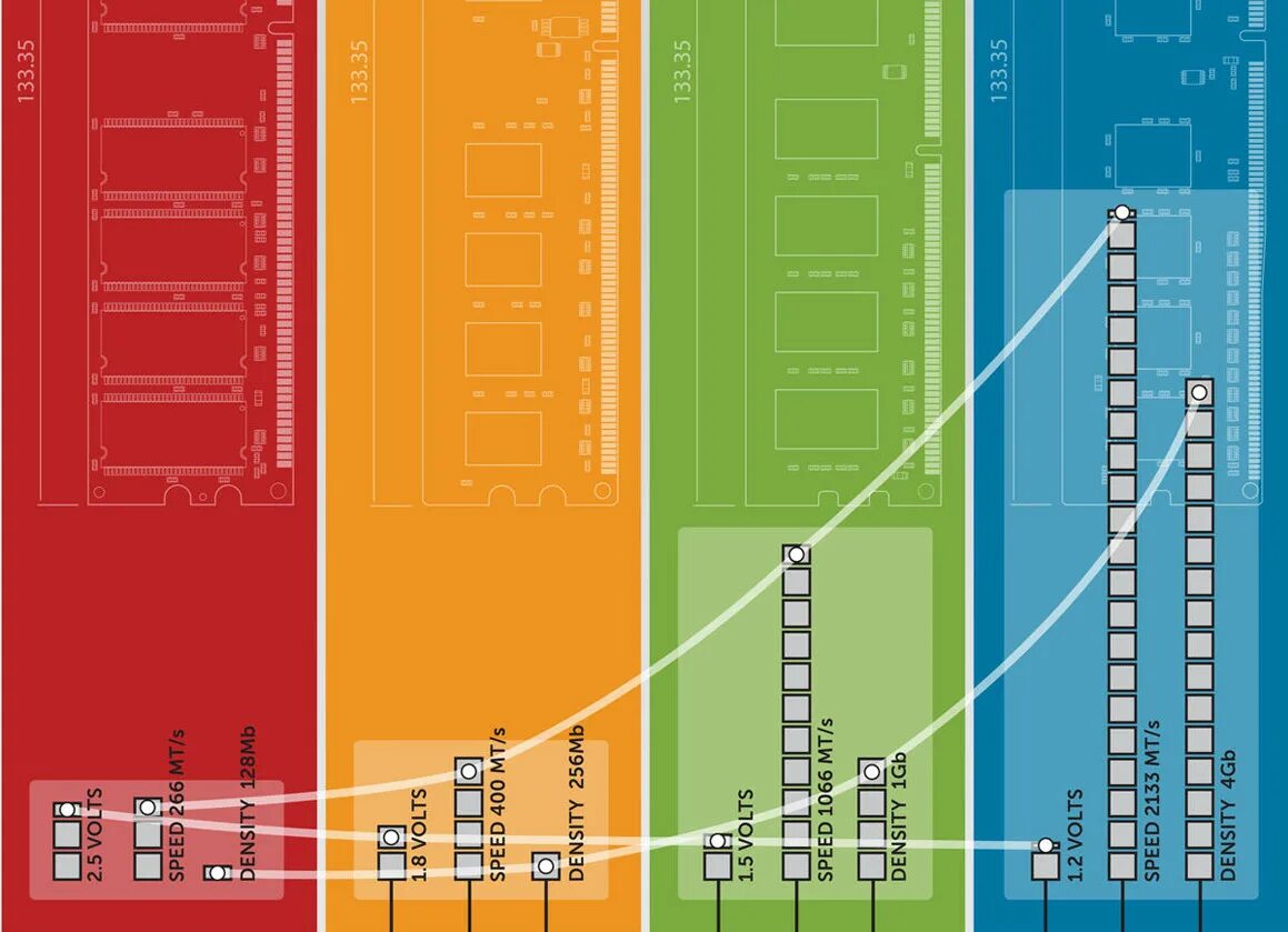 Ddr4 vs ddr5 2025. Оперативная память ддр5. оперативная память ddr4 и ddr5 разница. ddr2 ddr3 ddr4 ddr5. оперативная память ddr4 ddr5.