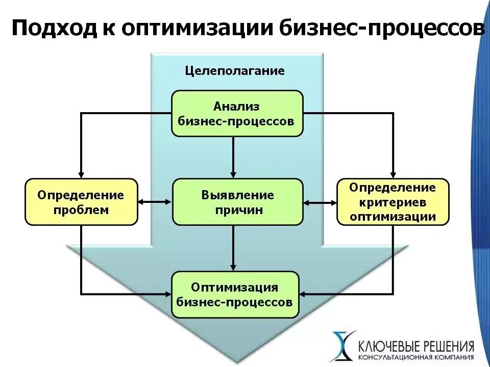 Методы оптимизации бизнес-процессов. Внутренние бизнес процессы. Оптимизация бизнес процессов в организации. Метод оптимизации бизнес процессов.