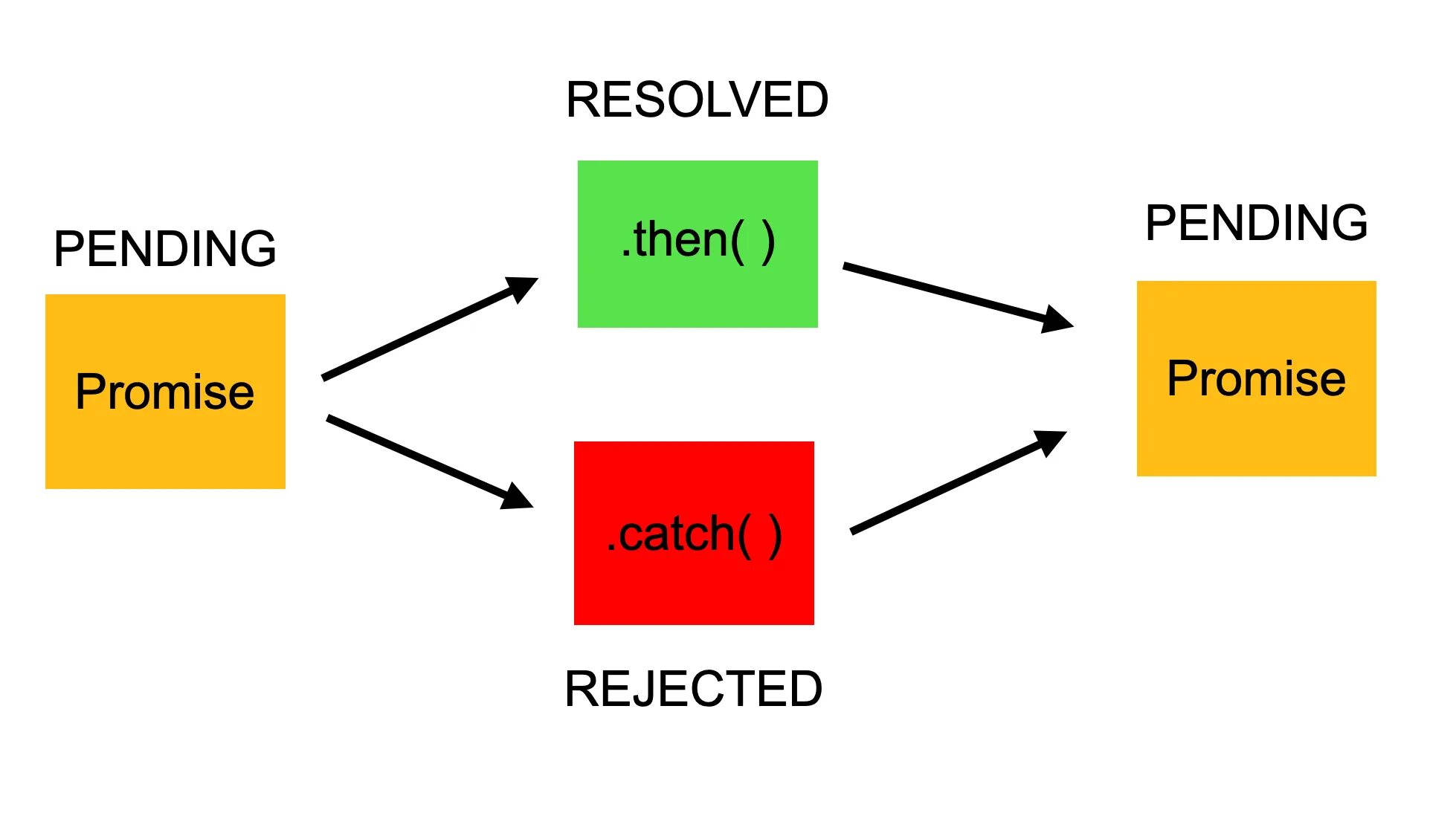 Resolving api