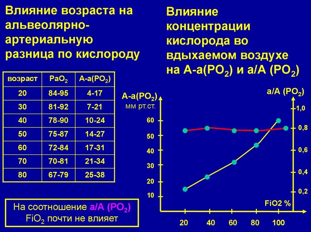 Низкая концентрация в воздухе. Концентрация кислорода во вдыхаемом воздухе. Показатели концентрации кислорода. Артериальная разница по кислороду. Альвеолярно артериальная разница по кислороду.