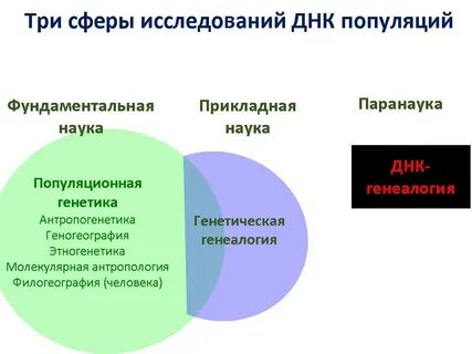 Связь биологии с наукой геногеография