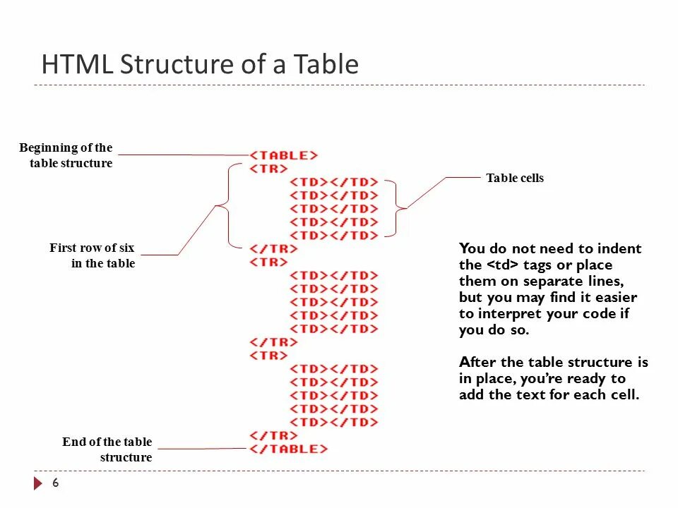 Css table cell. Html table structure. row html. table cell.