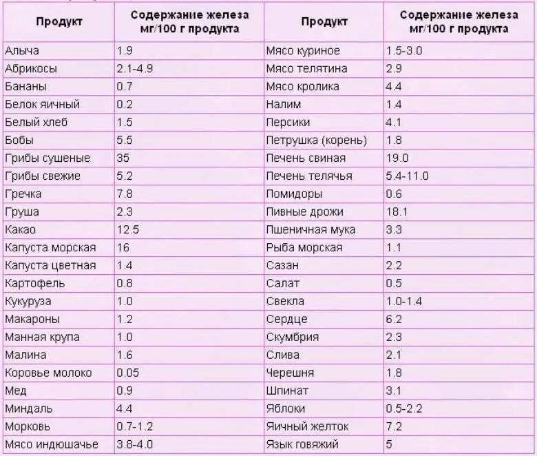 Повышение содержания гемоглобина. Продукты для повышения гемоглобина и уровня железа. железосодержащие продукты для повышения гемоглобина таблица. показатели низкого гемоглобина в крови у женщин. продукты содержащие железо и повышающие гемоглобин.