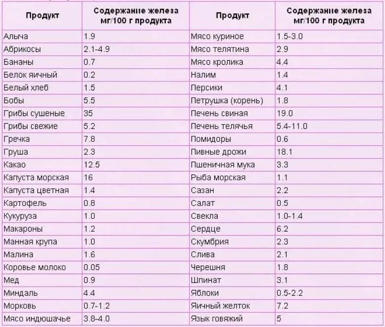 Содержание железа в соединениях. Продукты для повышения гемоглобина и уровня железа. Продукты богатые железом при анемии у детей 2 года. Таблица продуктов для повышения железа. Продукты содержащие железо и повышающие гемоглобин.