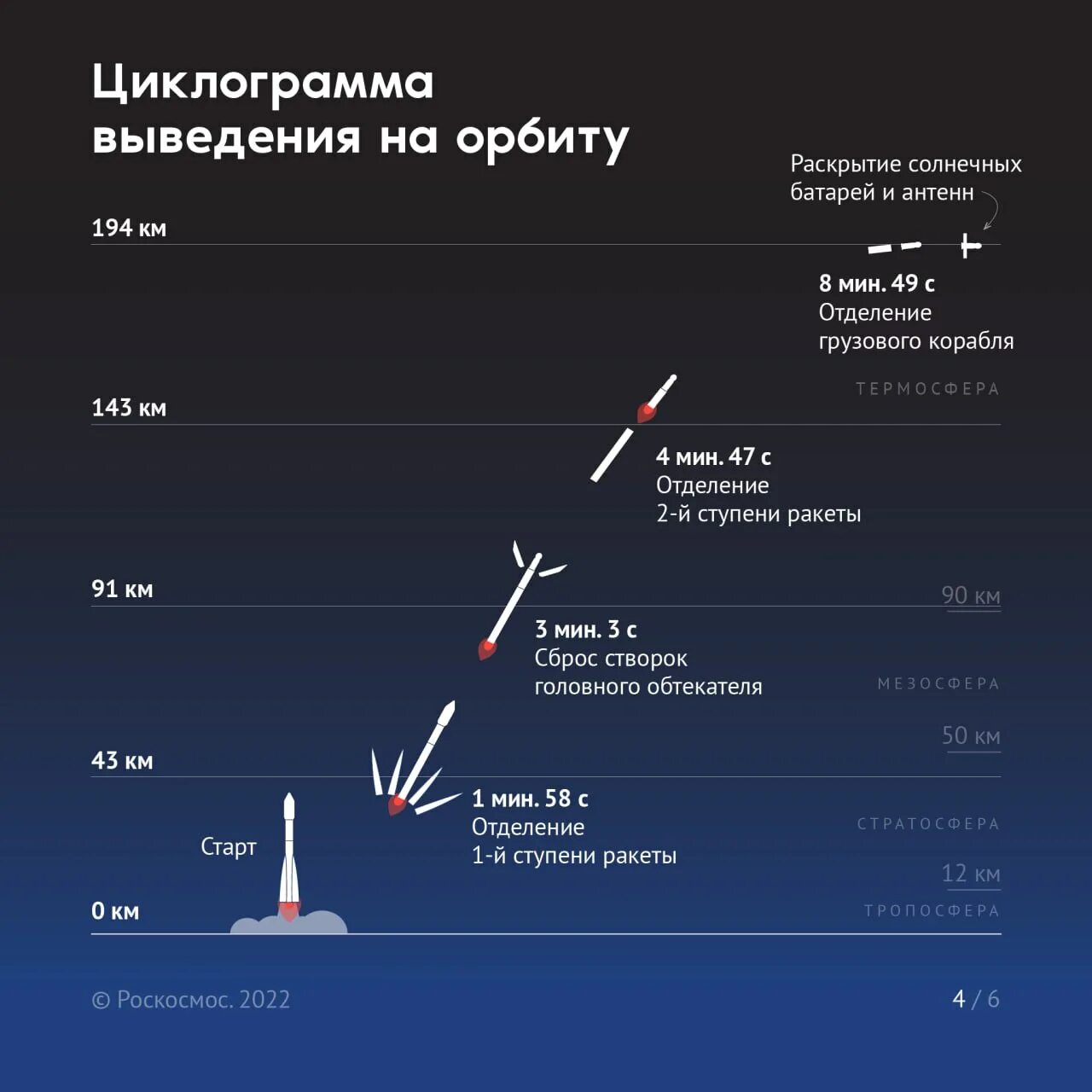 Где находится центр роскосмос. Пуски роскосмоса в 2025. ракета на орбите. ракеты обратного старта. роскосмос.
