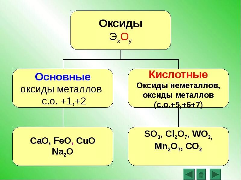 Высший оксид основной кислотный или амфотерный. Оксиды основные амфотерные и кислотные несолеобразующие таблица. Оксиды и гидроксиды неметаллов 11 класс. Основные амфотерные кислотные вещества. Основный амфотерный кислотный.