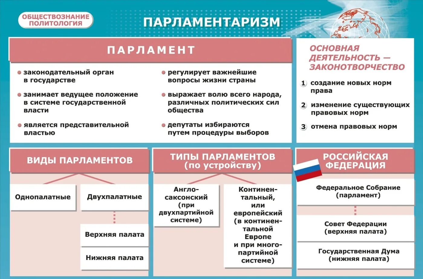 Парламент егэ. Парламент это в обществознании. виды парламента. парламент общество. парламент рф обществознание.