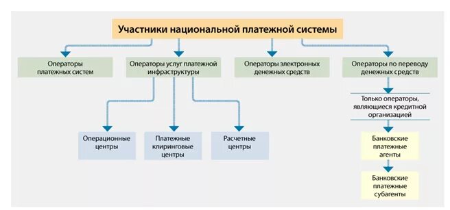 Российские национальные платежные системы. Структура национальной платежной системы РФ. Субъекты национальной платежной системы схема. Структура национальной платежной системы России схема. Схему участников национальной платежной системы РФ.