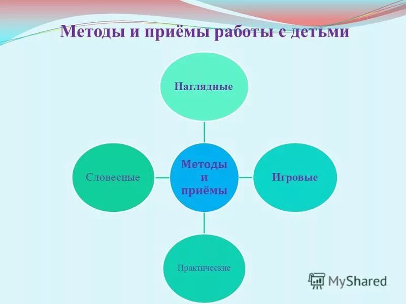 Наглядные формы работы. Методы и приемы работы с детьми. методы и приемы работы. методы работы сьдетьми. методы и приёмы аботы с детьми.
