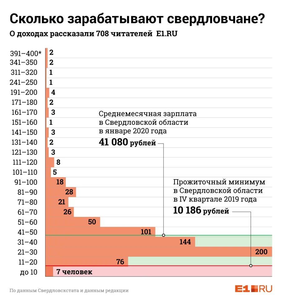 Минимальный размер оплаты труда в россии по годам. Сколько составляет зарплата. Распределение зарплаты в среднем. Мрот. Сколько составляет зарплата.