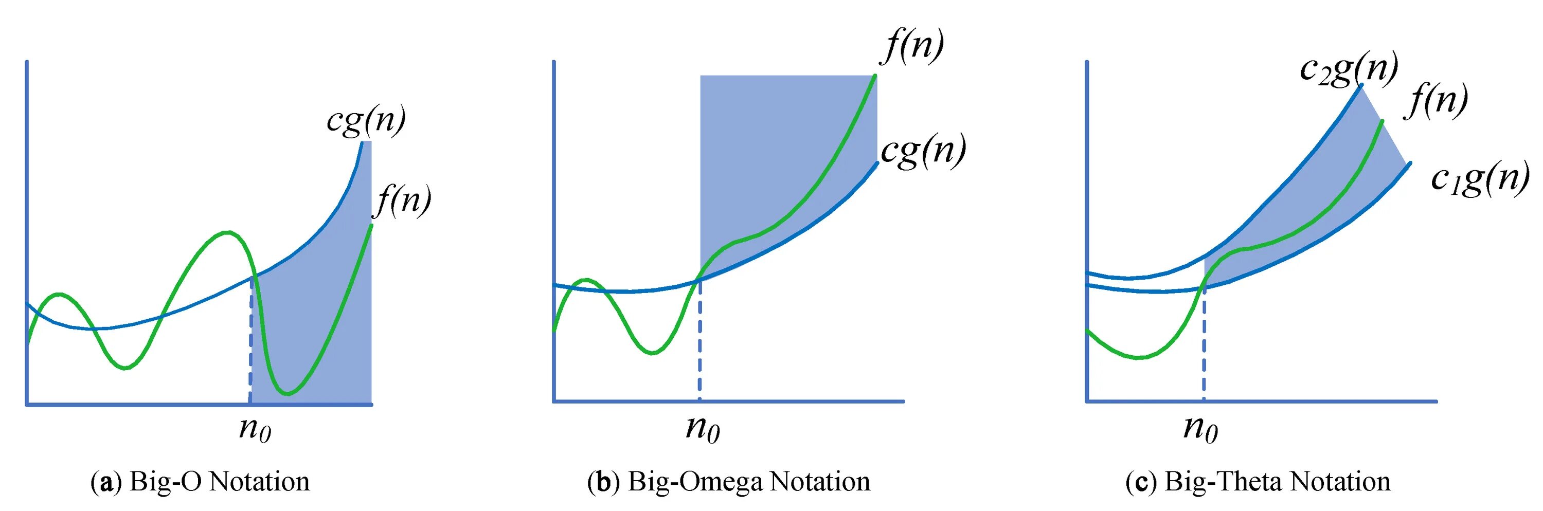 Big o notation. Big o нотация. диаграмма сложности big-o. big o notation графики. график сложности алгоритмов.