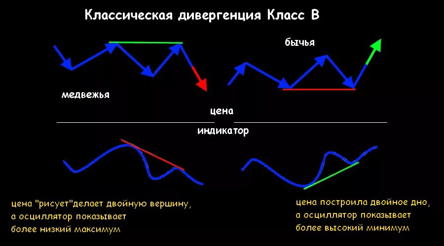 В результате дивергенции возникают. Дивергенция. Дивергенция (математика). Бычья дивергенция. Физический смысл дивергенции вектора.