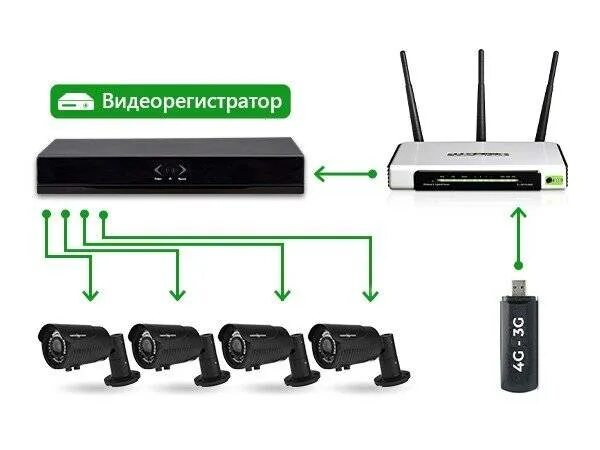 Камера через 4g. Модем 4g для роутера TP-link. Как подключить видеорегистратор к модему 4g. Подключение видеорегистратора к интернету через 4g модем. Подключение 4g модема к роутеру.