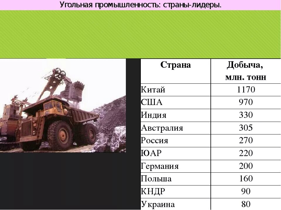 По добыче угля лидирует. Угольная промышленность страны. Угольная промышленность страны Лидеры. Угольная промышленность страны Лидеры по добыче. Добыча угля страны Лидеры.