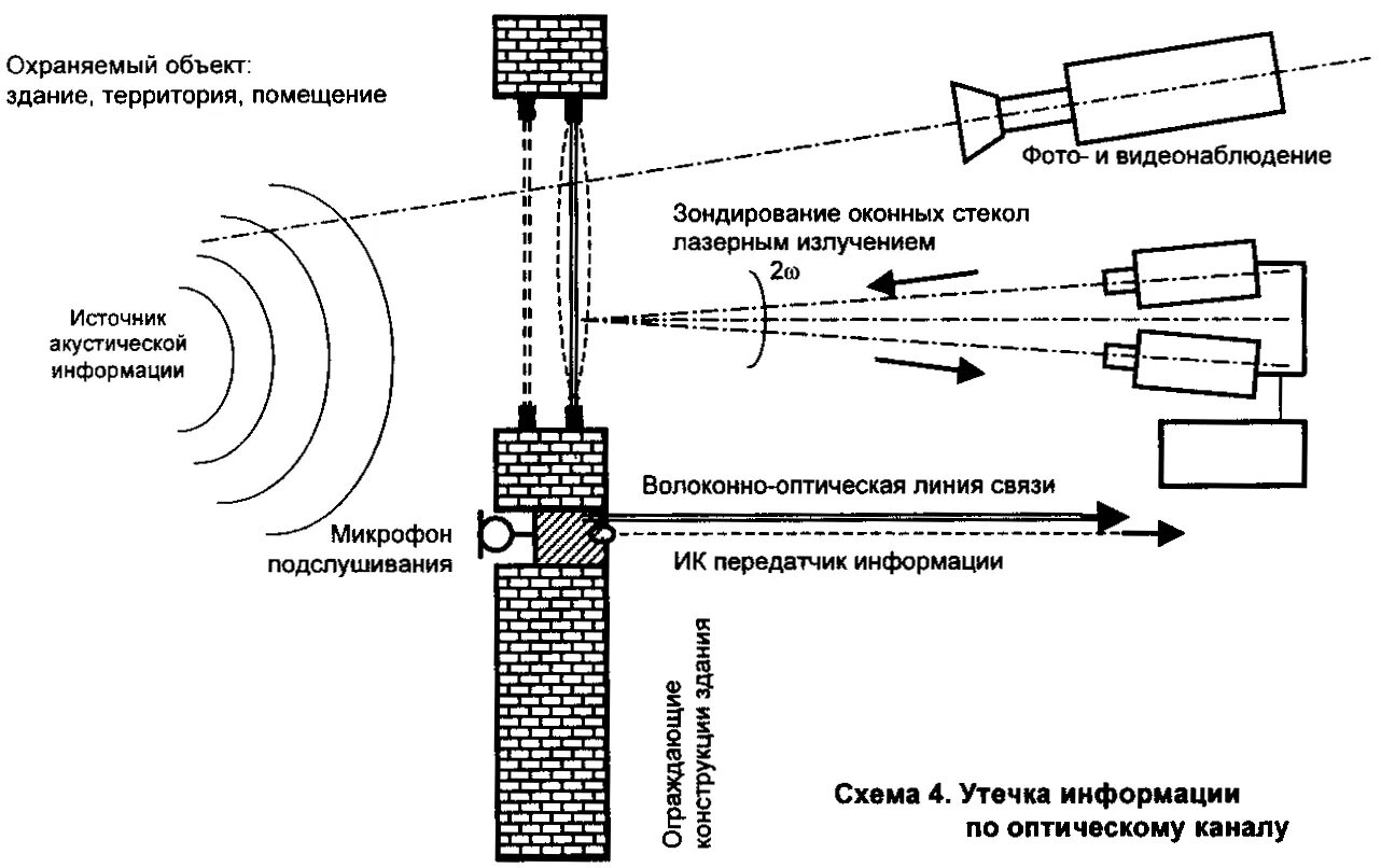 Выявление электронных устройств негласного получения информации. Акустоэлектронный канал утечки информации. оптический канал утечки информации. оптико электронный канал утечки. лазерный канал утечки информации.