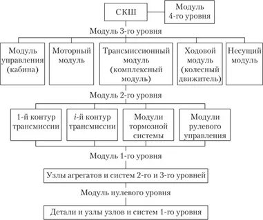 Уровень модуля