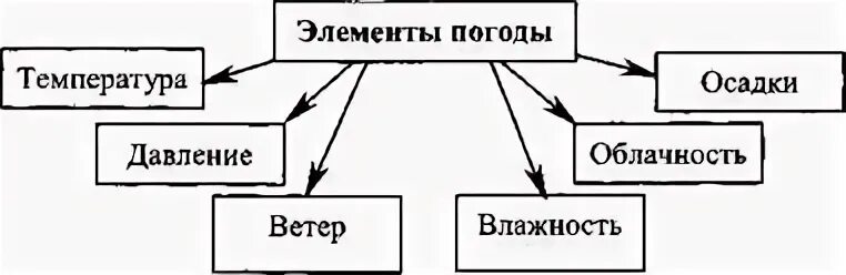 Все элементы погоды взаимосвязаны 6