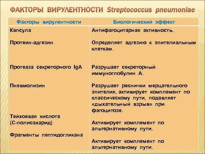 Факторы вирулентности стафилококков микробиология. Франциселлы факторы патогенности. К факторам вирулентности бактерий относятся. Факторы вирулентности стафилококков. К факторам вирулентности бактерий относятся.