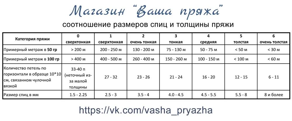 Сколько грамм нужно на свитер. Толщина ниток для вязания. Таблица толщины спиц и пряжи. Таблица размера спиц для пряжи. Как определить толщину пряжи для вязания.