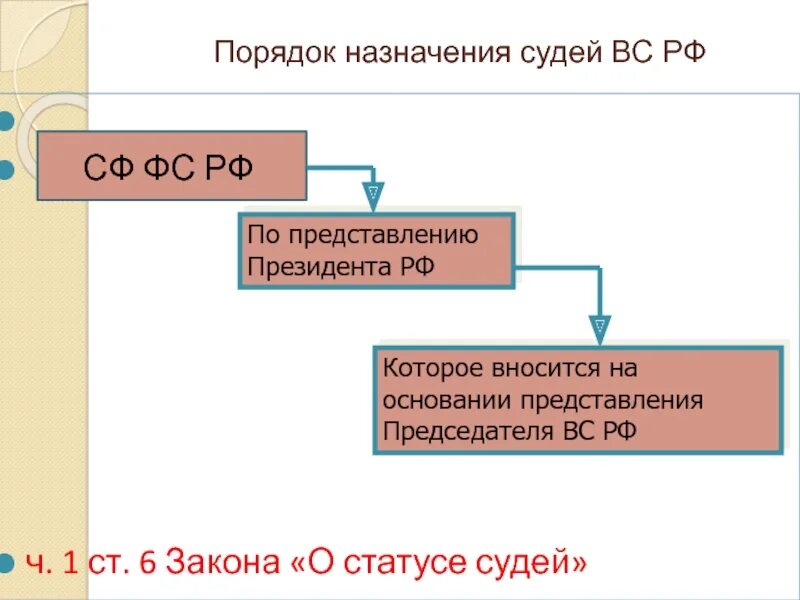 Статус верховного судьи. Порядок назначения судей вс РФ. Порядок назначения судей Верховного суда. Порядок назначения судей Верховного суда РФ. Порядок назначения Верховного суда РФ.