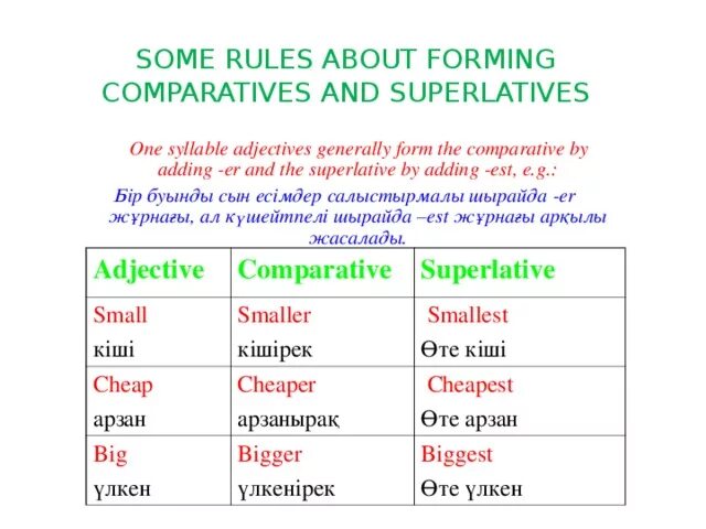 Английский Comparative and Superlative adjectives. Comparative and Superlative form правило. Comparatives and Superlatives правило. Comparative and Superlative adjectives правило. Complete the text with the adjectives