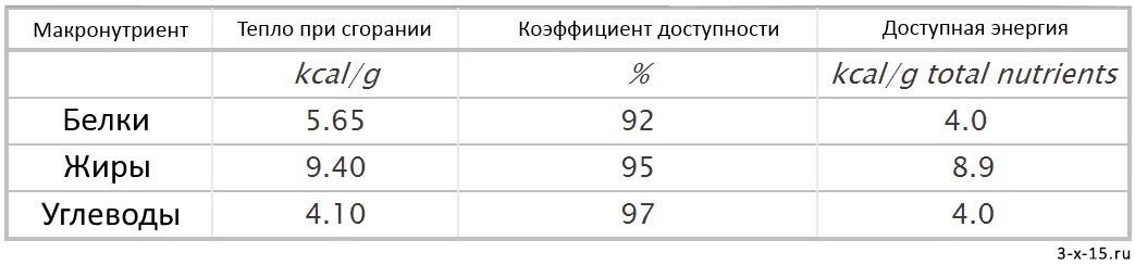 Калорийность 1 г белка. Калорическая ценность пищевых веществ. Сколько калорий выделяется при сжигании 1 белка. Калорический коэффициент это физиология. Количество энергии и при распаде ккал белки.