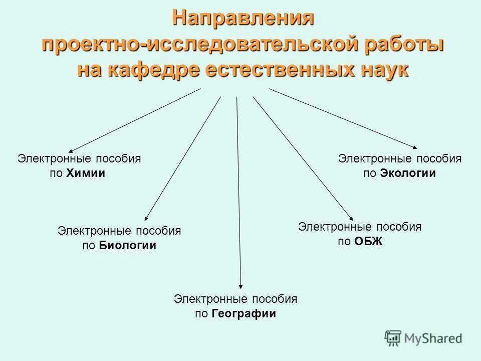 Направления проектно исследовательской работы. Направления проектно исследовательской работы. Направления проектной деятельности обучающихся. Направления проектно исследовательской работы. Направления работы в проектной деятельности.