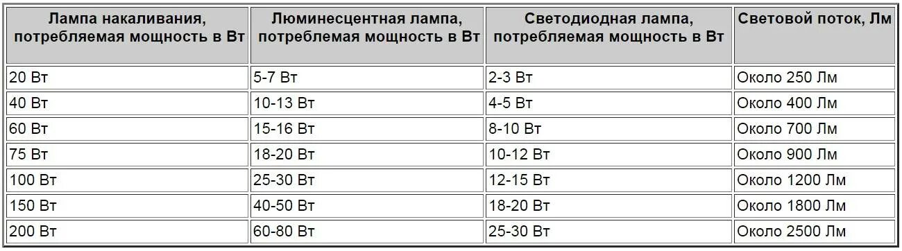 Максимальная мощность света. Световой поток лампы светодиодной 100 ватт. Световой поток лампы накаливания 200 Вт в люменах. Световой поток светодиодной лампы 100 Вт. Световой поток светодиодной лампы 20 Вт.