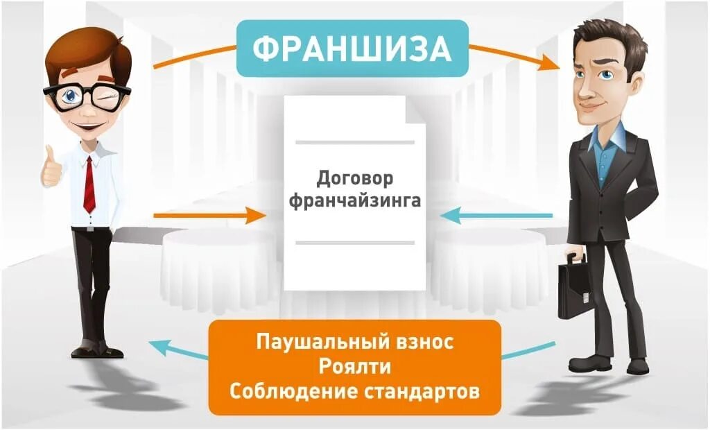 Получил роялти. Франшиза это. Договор коммерческой концессии картинки. Договор франшизы. Договор франчайзинга.