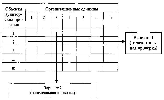 Использовать другой вариант проверки. Горизонтальная схема планирования это. График аудита. Схема взаимодействия участников аудиторской проверки. Аудит вертикальная от горизонтальной.