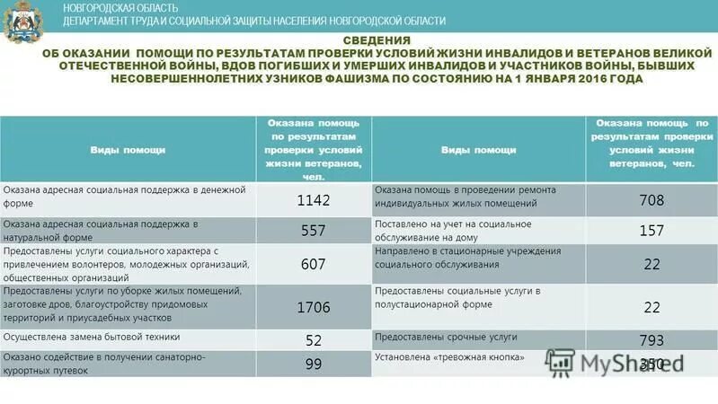 Министерство труда и социальной защиты реестр