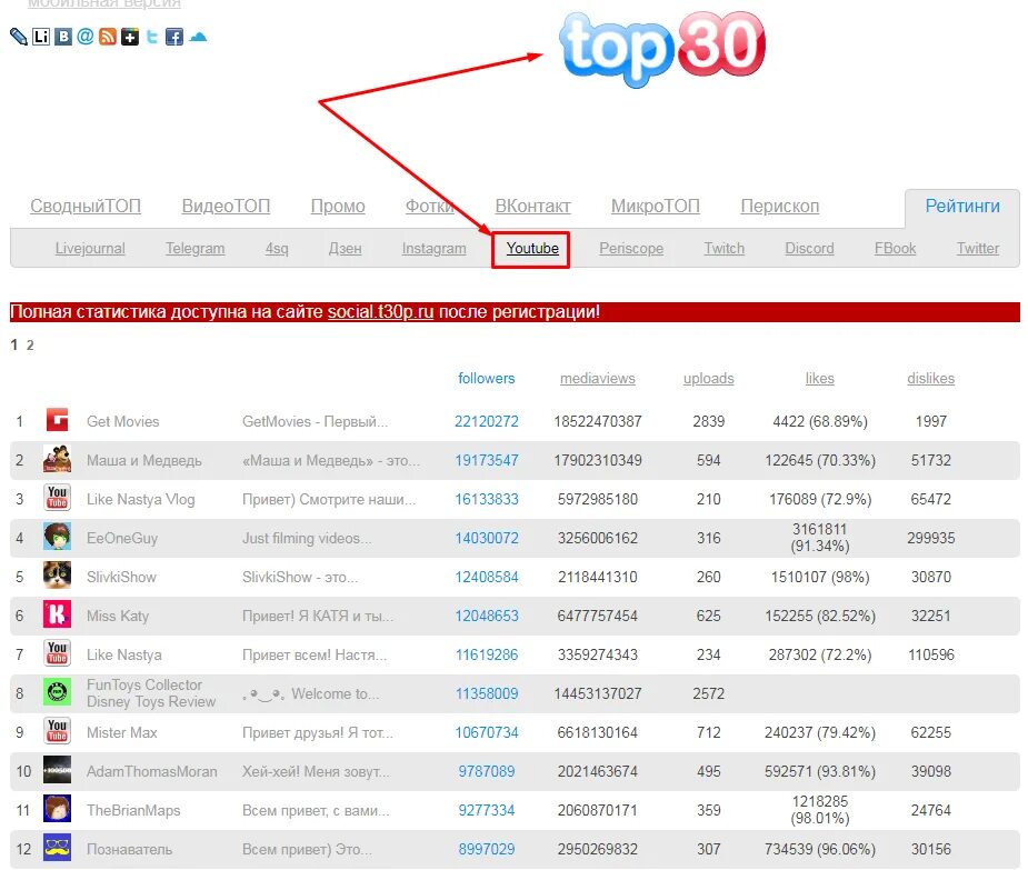 Самый популярный ютуб канал. Каналы ютуба список. Статистика по каналу подписчики. Статистика ютьюб канала. Статистику топ 100 русских ютуб каналов.