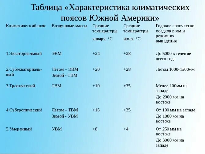 Умеренный климатический пояс какие воздушные массы. Характеристика климатических поясов Южной Америки 7 класс таблица. Характеристика климатических поясов Южной Америки таблица 7. Характеристика климатических поясов Южной Америки 7 класс. Климат Южной Америки 7 класс таблица климатический пояс.