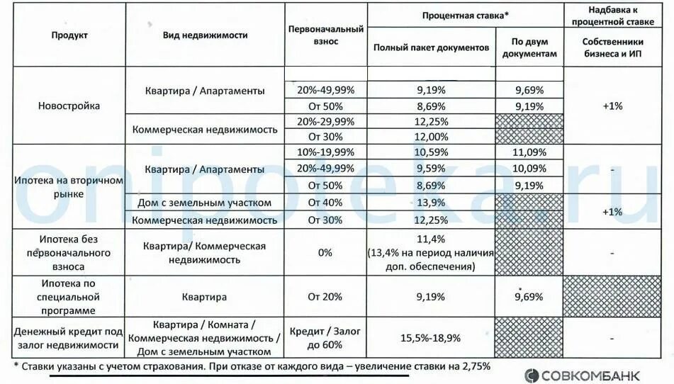 Ставка по ипотеке совкомбанк. Совкомбанк процентная ставка по кредиту. Процентная ставка страховки по ипотеке. Условия ипотечного кредитования в Совкомбанке.