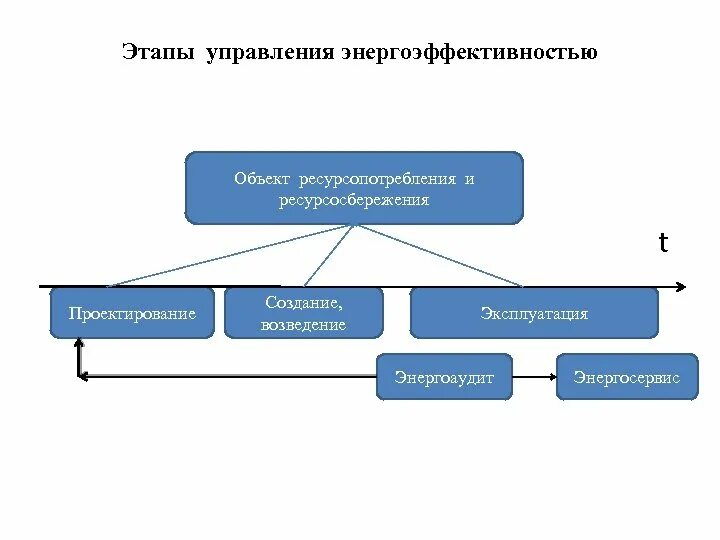 Начальным этапом управления является. Стадии управления ресурсосбережения. Последовательности стадии управления ресурсосбережения. Стадии управления ресурсосбережения расположите. Установите правильную последовательность стадий ресурсосбережения.