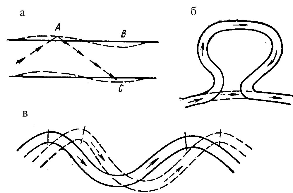 Характеристика извилистости рек. Извилистость русла. Форма русла в плане. Коэффициент извилистости русла реки. Особенности пресноводных.