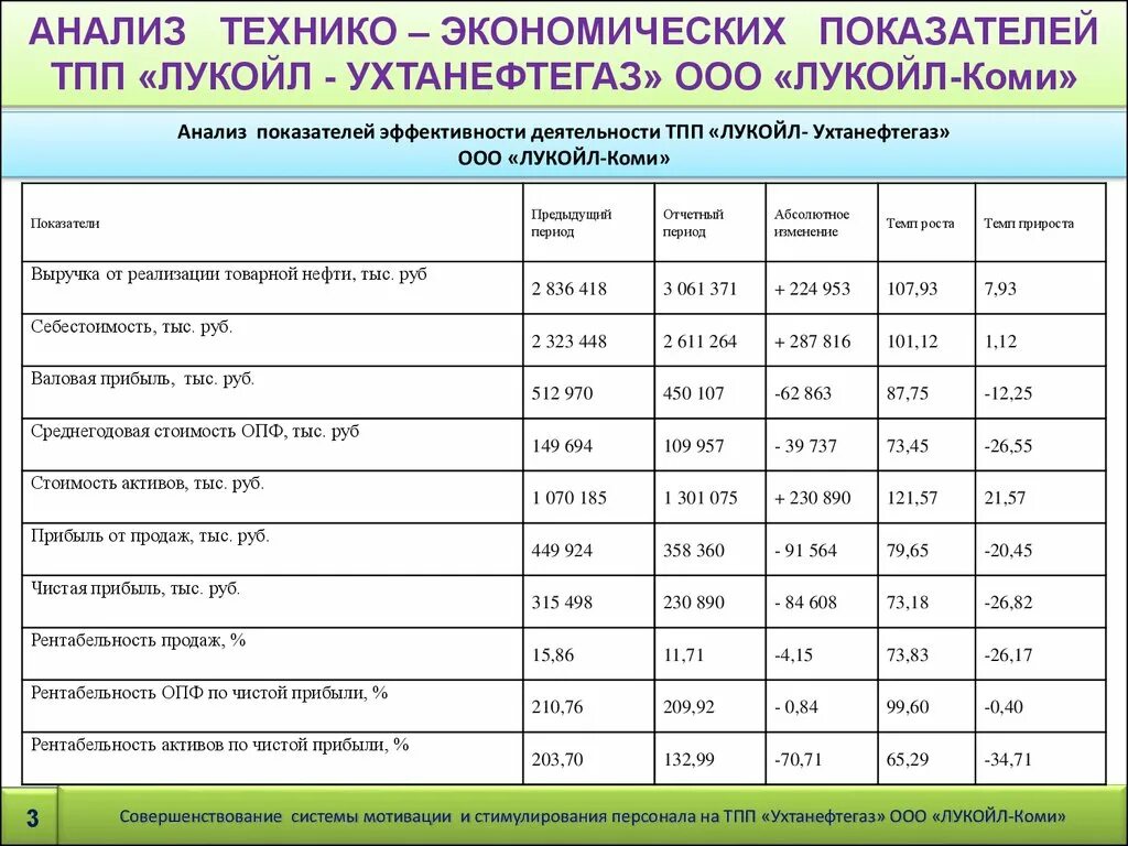 Анализ экономических показателей деятельности организации. Анализ технико-экономических показателей Лукойл. Технико-экономические показатели ПАО «Лукойл 2020. Основные технико-экономические показатели Лукойл. Анализ основных экономических показателей Лукойл.