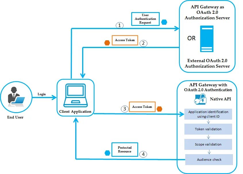 Api аутентификации. Oauth авторизации что это. Схема авторизации через oauth2. Oauth интерфейсы. Авторизация по API.