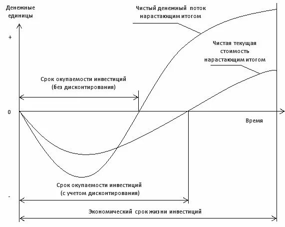 Курсовой денежные потоки. Npv инвестиционного проекта график. Диаграмма экономической эффективности npv. Дисконтированный срок окупаемости график. Срок окупаемости проекта график.