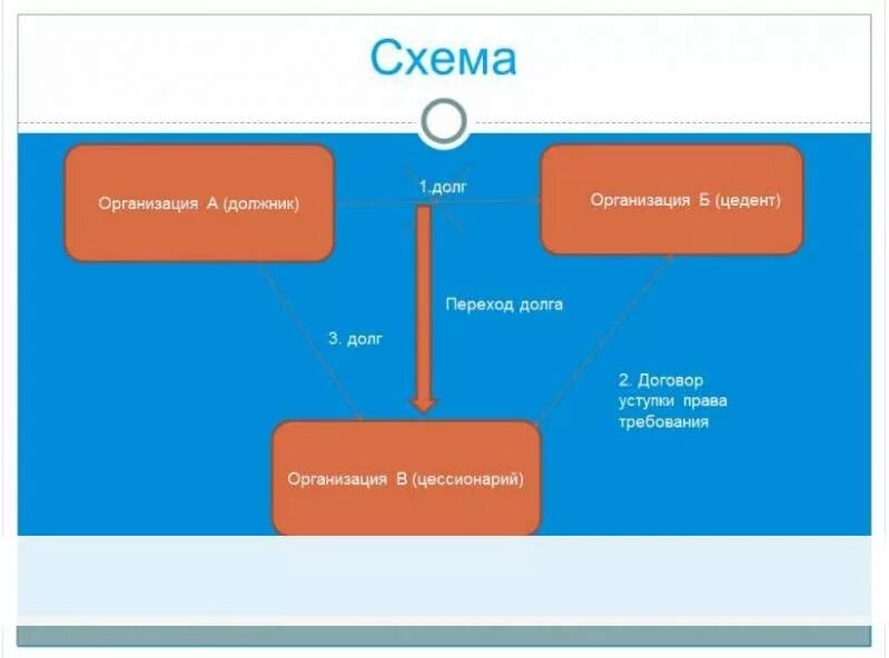 Цедент и цессионарий. Цедент и цессионарий должник. Схема цедент цессионарий должник.