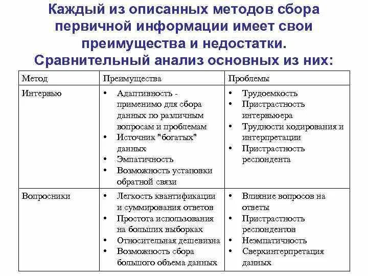 Психологические методы сбора информации. Методы сбора информации: преимущества и недостатки. Метод сбора информации таблица. Метод сравнения достоинства и недостатки. Сравнительная характеристика методов сбора информации.