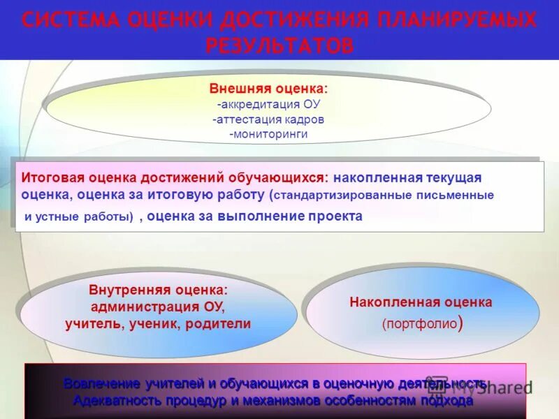 Система оценки достижения планируемых результатов таблица. Система оценивания планируемых результатов освоения ооп ооо ноо. Доля достижения планируемых результатов. Достижение планируемых результатов 2 класс. Оценка достижения планируемых результатов.