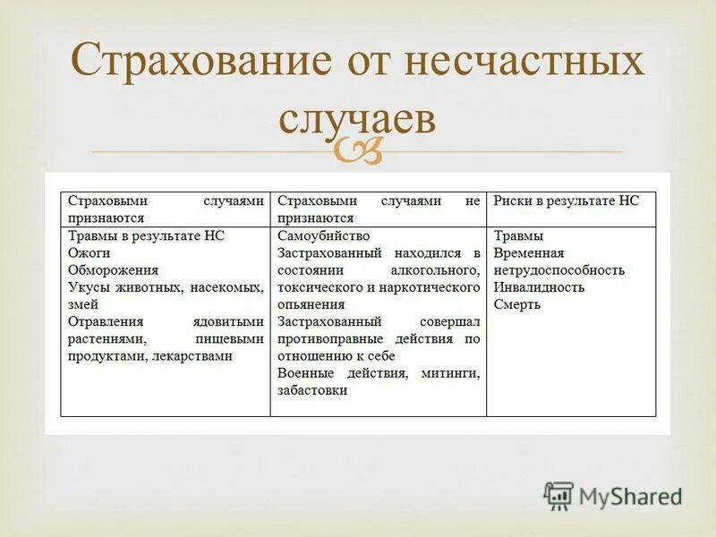 Страхование от несчастных случаев. Виды страхования от несчастных случаев. Формы страхования от несчастных случаев. Виды несчастных случаев в страховании. Классификация форм и видов страхования от несчастных случаев.