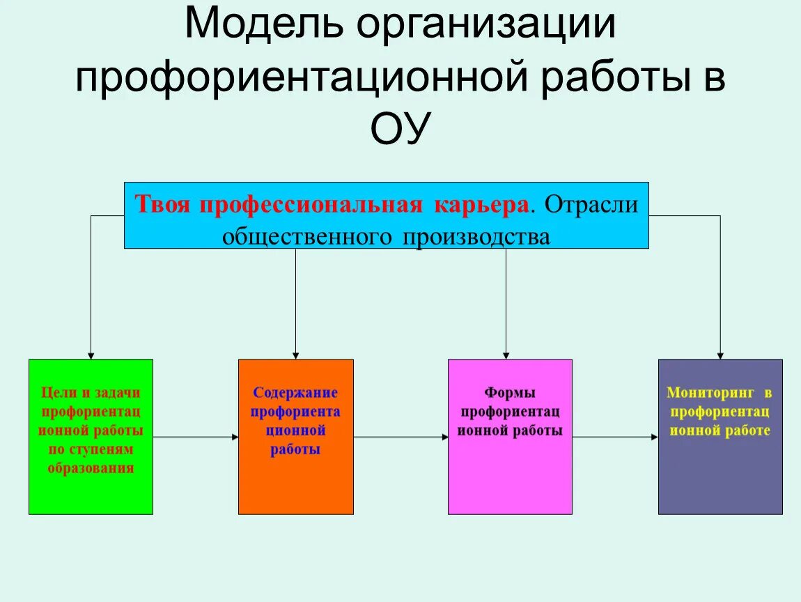 Схема работы по профориентации. Модель профориентации в школе. Модель профориентационной работы в школе. Модель работы профориентации. Управление профориентации