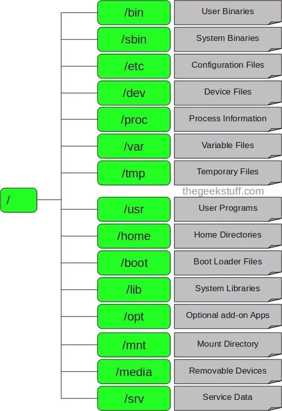 Linux file directory. Структура папок linux. иерархия линукс. структура директорий linux. структура папок линукс.