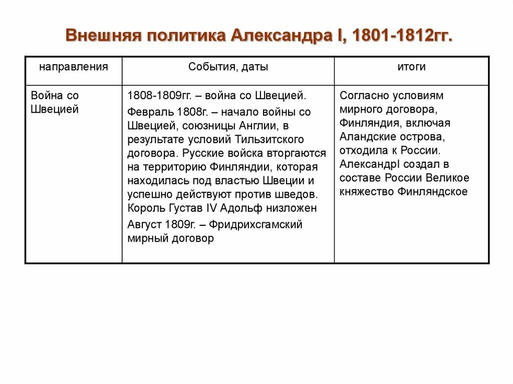 Внешняя политика России в 1801 1812 гг таблица. Итоги восточного направления