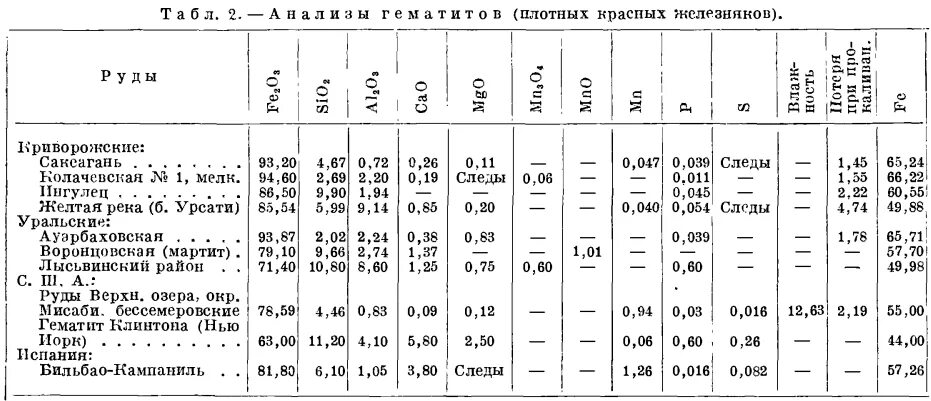 Железная руда химический состав. Состав руды гайского гока. Химический состав железной руды. Плотность железной руды. Состав руды.